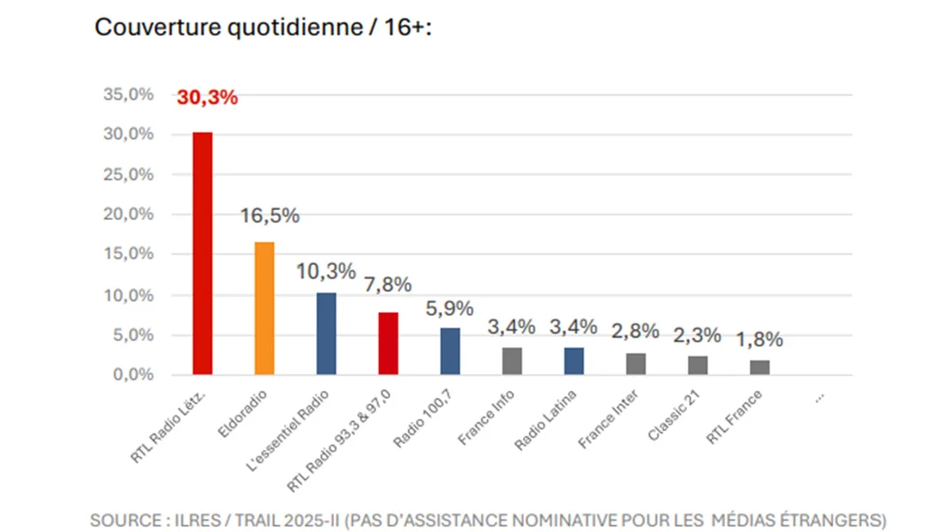 Radio 100,7: Esouvill Nolauschterer an Nolauschterinne wéi nach ni