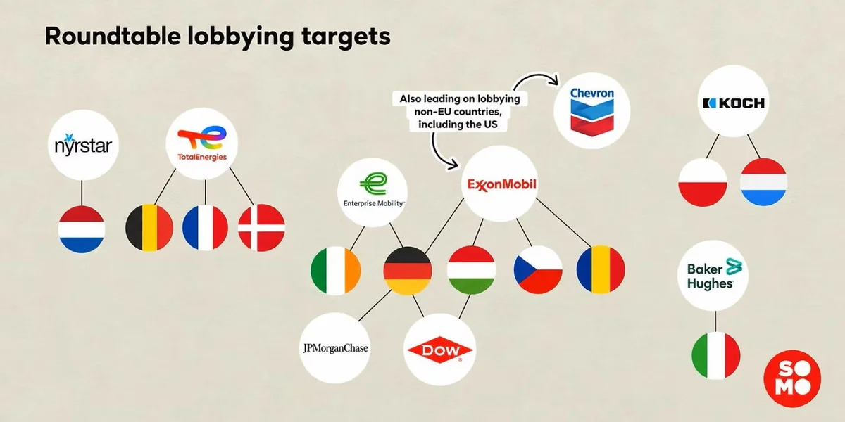 Grafik vun der Initiativ „devoir de vigilance“ zu méigleche Lobby-Verbindungen tëscht internationale Konzerner an europäesche Staaten am Kontext vun der EU-Suergfaltsdirektiv. | © SOMO